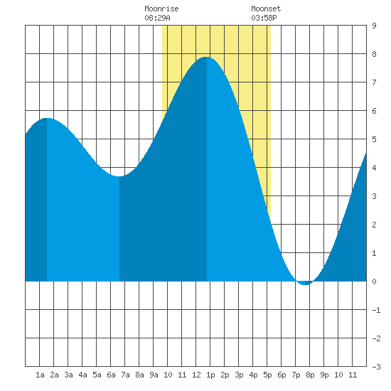 Nagai Island tide chart for Friday, November 29, 2024