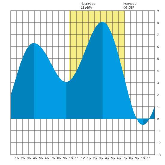 Nagai Island tide chart for Saturday, November 2, 2024
