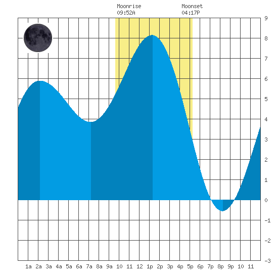 Nagai Island tide chart for Saturday, November 30, 2024