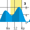 Nagai Island tide chart for Sunday, November 3, 2024