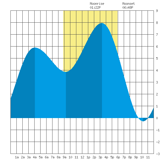Nagai Island tide chart for Monday, November 4, 2024