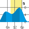 Nagai Island tide chart for Tuesday, November 5, 2024