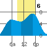 Nagai Island tide chart for Wednesday, November 6, 2024