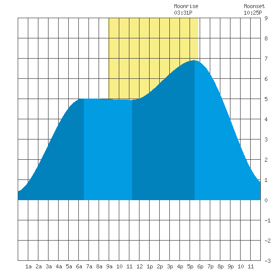 Nagai Island tide chart for Thursday, November 7, 2024