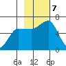 Nagai Island tide chart for Thursday, November 7, 2024