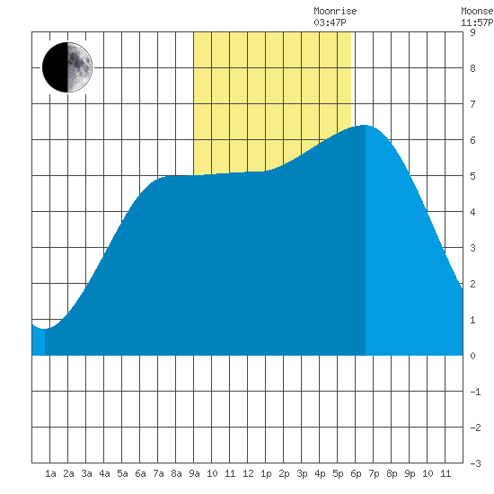 Nagai Island tide chart for Friday, November 8, 2024