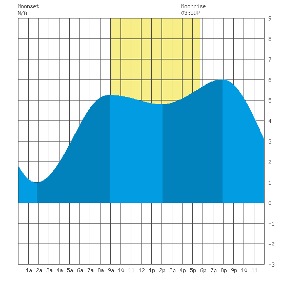 Nagai Island tide chart for Saturday, November 9, 2024