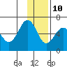Nagai Island tide chart for Tuesday, December 10, 2024