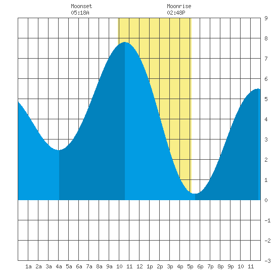 Nagai Island tide chart for Wednesday, December 11, 2024
