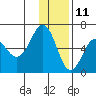 Nagai Island tide chart for Wednesday, December 11, 2024
