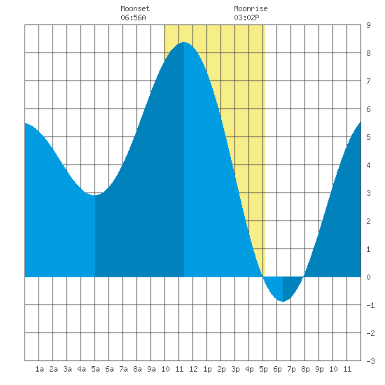 Nagai Island tide chart for Thursday, December 12, 2024