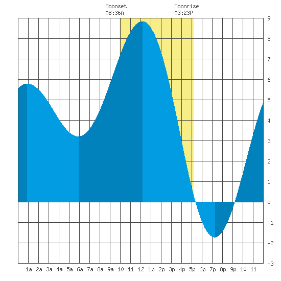 Nagai Island tide chart for Friday, December 13, 2024