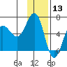 Nagai Island tide chart for Friday, December 13, 2024