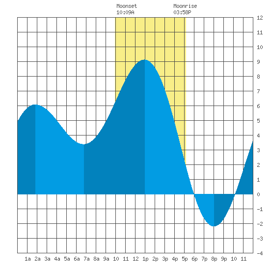 Nagai Island tide chart for Saturday, December 14, 2024
