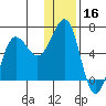 Nagai Island tide chart for Monday, December 16, 2024