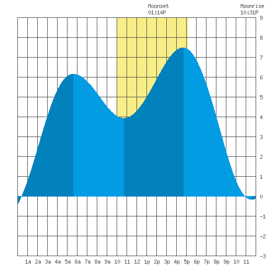 Nagai Island tide chart for Thursday, December 19, 2024