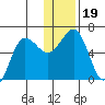 Nagai Island tide chart for Thursday, December 19, 2024