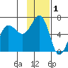 Nagai Island tide chart for Sunday, December 1, 2024