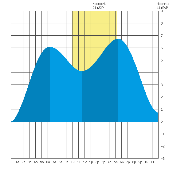Nagai Island tide chart for Friday, December 20, 2024