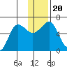 Nagai Island tide chart for Friday, December 20, 2024