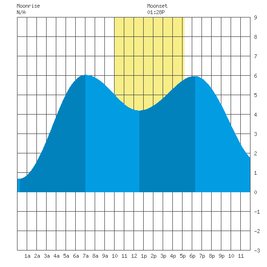 Nagai Island tide chart for Saturday, December 21, 2024