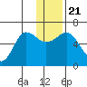 Nagai Island tide chart for Saturday, December 21, 2024
