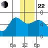 Nagai Island tide chart for Sunday, December 22, 2024