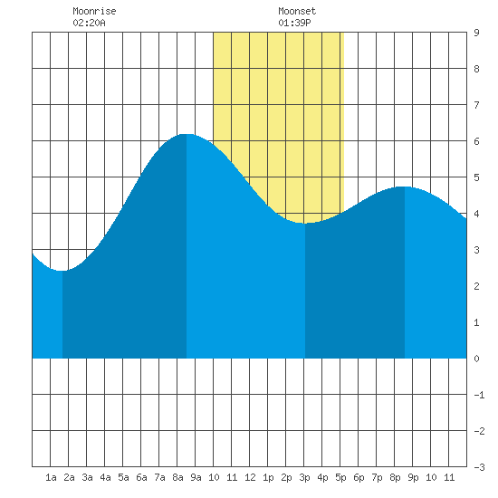 Nagai Island tide chart for Monday, December 23, 2024