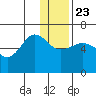 Nagai Island tide chart for Monday, December 23, 2024