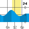 Nagai Island tide chart for Tuesday, December 24, 2024