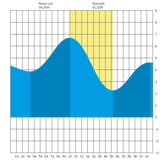 Nagai Island tide chart for Wednesday, December 25, 2024