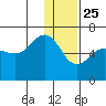 Nagai Island tide chart for Wednesday, December 25, 2024