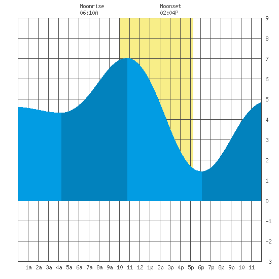 Nagai Island tide chart for Thursday, December 26, 2024