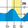 Nagai Island tide chart for Thursday, December 26, 2024