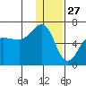 Nagai Island tide chart for Friday, December 27, 2024