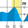 Nagai Island tide chart for Saturday, December 28, 2024