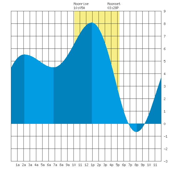 Nagai Island tide chart for Sunday, December 29, 2024