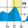 Nagai Island tide chart for Sunday, December 29, 2024