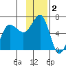 Nagai Island tide chart for Monday, December 2, 2024