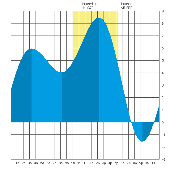 Nagai Island tide chart for Tuesday, December 31, 2024