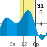 Nagai Island tide chart for Tuesday, December 31, 2024