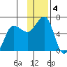 Nagai Island tide chart for Wednesday, December 4, 2024