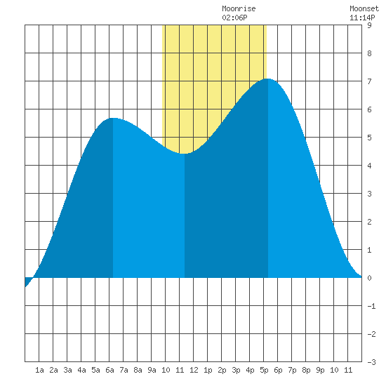 Nagai Island tide chart for Friday, December 6, 2024