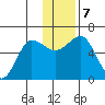 Nagai Island tide chart for Saturday, December 7, 2024
