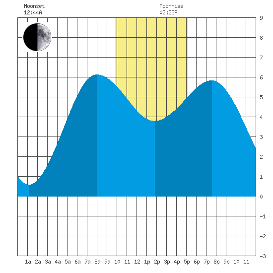 Nagai Island tide chart for Sunday, December 8, 2024