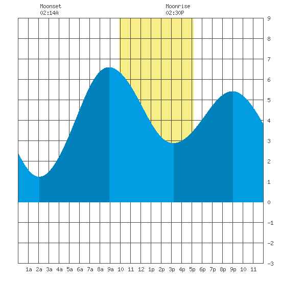 Nagai Island tide chart for Monday, December 9, 2024