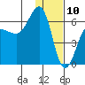 Nagai Island tide chart for Friday, January 10, 2025