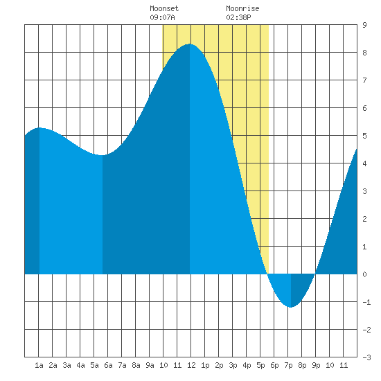 Nagai Island tide chart for Saturday, January 11, 2025