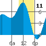 Nagai Island tide chart for Saturday, January 11, 2025