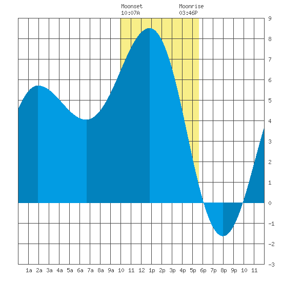 Nagai Island tide chart for Sunday, January 12, 2025